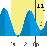 Dry Spruce Island tide chart for Sunday, May 11, 2025