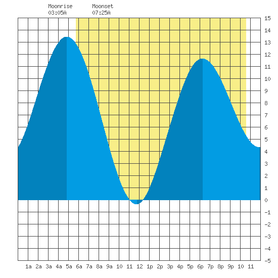 Dry Spruce Island tide chart for Friday, May 16, 2025