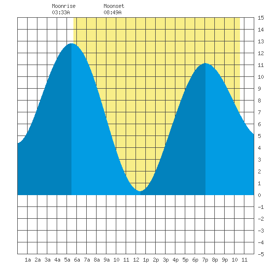Dry Spruce Island tide chart for Saturday, May 17, 2025