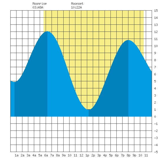 Dry Spruce Island tide chart for Sunday, May 18, 2025