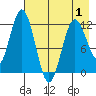 Dry Spruce Island tide chart for Thursday, May 1, 2025