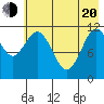 Dry Spruce Island tide chart for Tuesday, May 20, 2025