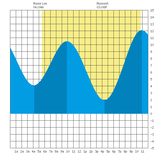 Dry Spruce Island tide chart for Wednesday, May 21, 2025