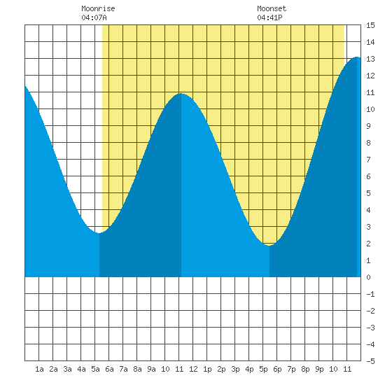 Dry Spruce Island tide chart for Thursday, May 22, 2025