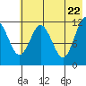 Dry Spruce Island tide chart for Thursday, May 22, 2025