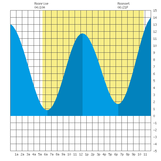 Dry Spruce Island tide chart for Friday, May 23, 2025