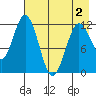 Dry Spruce Island tide chart for Friday, May 2, 2025