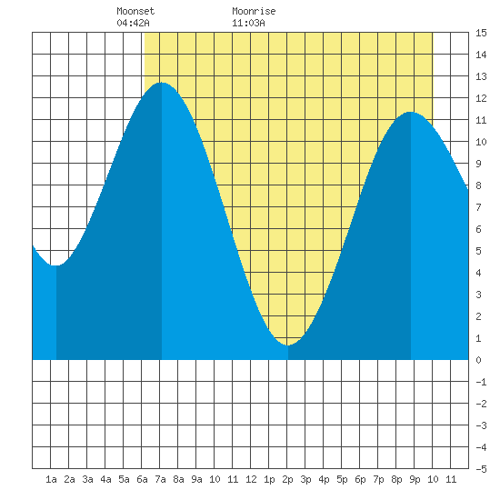 Dry Spruce Island tide chart for Saturday, May 3, 2025
