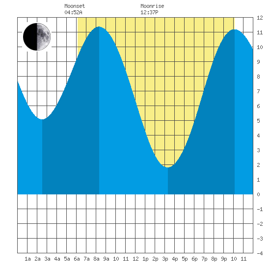 Dry Spruce Island tide chart for Sunday, May 4, 2025