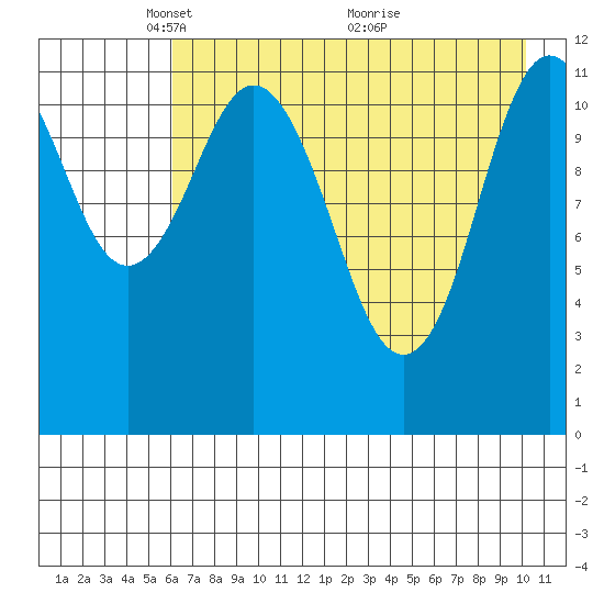 Dry Spruce Island tide chart for Monday, May 5, 2025