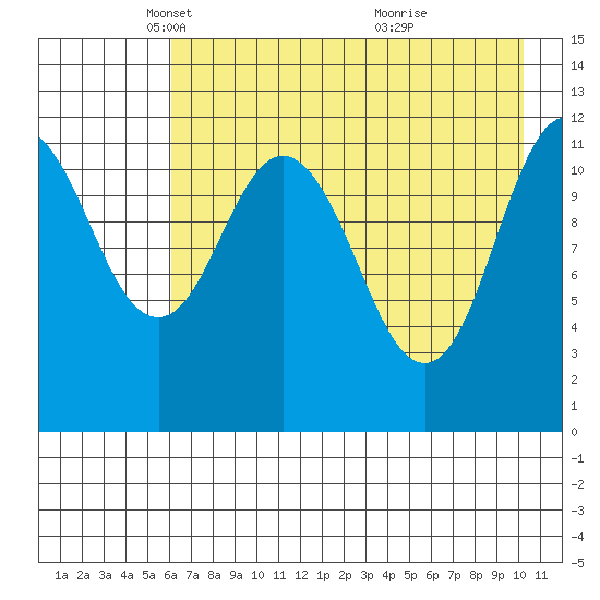 Dry Spruce Island tide chart for Tuesday, May 6, 2025