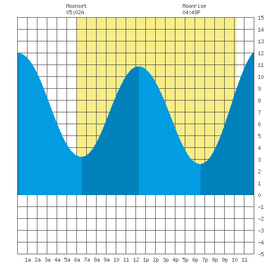 Dry Spruce Island tide chart for Wednesday, May 7, 2025