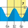 Dry Spruce Island tide chart for Wednesday, May 7, 2025