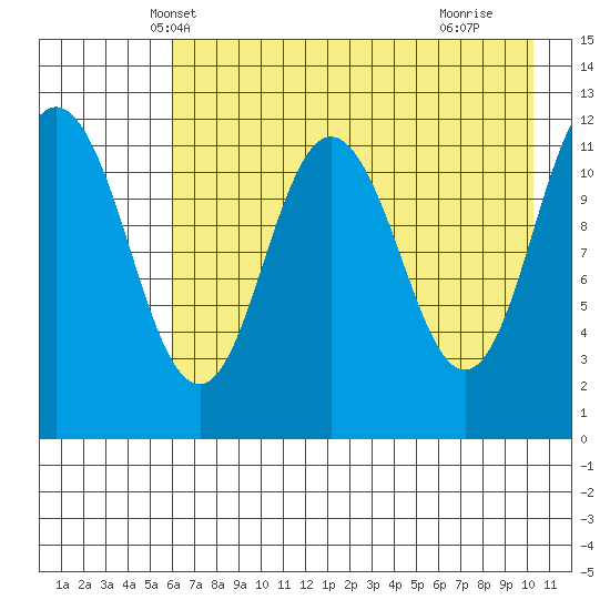 Dry Spruce Island tide chart for Thursday, May 8, 2025