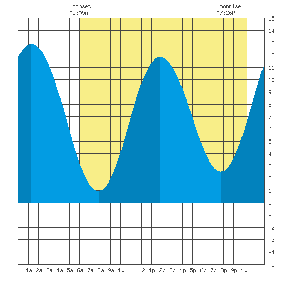 Dry Spruce Island tide chart for Friday, May 9, 2025