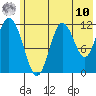 Dry Spruce Island tide chart for Tuesday, June 10, 2025