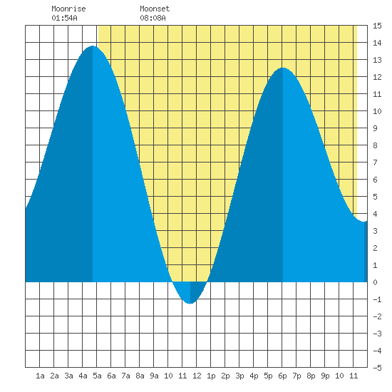 Dry Spruce Island tide chart for Saturday, June 14, 2025