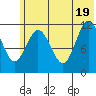 Dry Spruce Island tide chart for Thursday, June 19, 2025