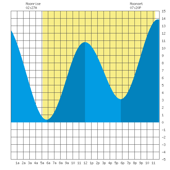 Dry Spruce Island tide chart for Saturday, June 21, 2025