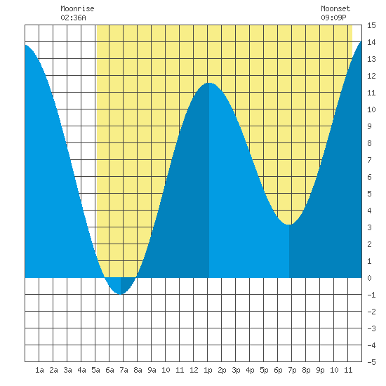 Dry Spruce Island tide chart for Sunday, June 22, 2025