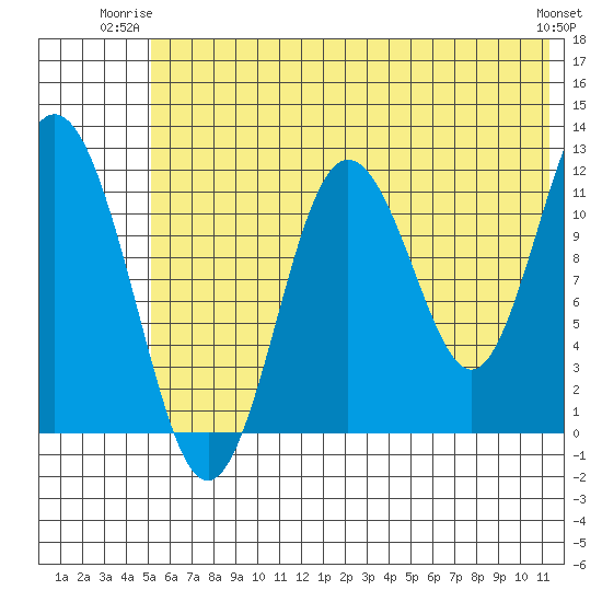 Dry Spruce Island tide chart for Monday, June 23, 2025