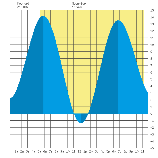 Dry Spruce Island tide chart for Sunday, June 29, 2025