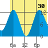 Dry Spruce Island tide chart for Monday, June 30, 2025