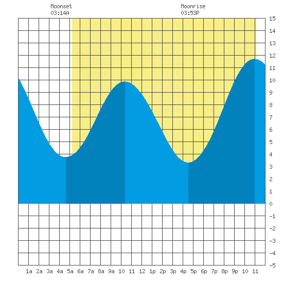 Dry Spruce Island tide chart for Wednesday, June 4, 2025