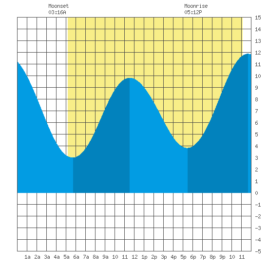 Dry Spruce Island tide chart for Thursday, June 5, 2025