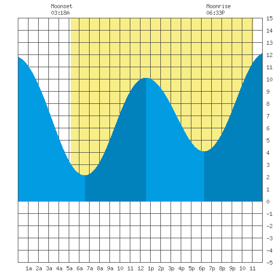 Dry Spruce Island tide chart for Friday, June 6, 2025