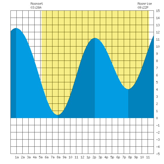 Dry Spruce Island tide chart for Sunday, June 8, 2025