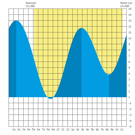 Dry Spruce Island tide chart for Monday, June 9, 2025