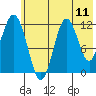 Dry Spruce Island tide chart for Friday, July 11, 2025