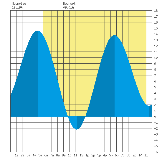 Dry Spruce Island tide chart for Sunday, July 13, 2025