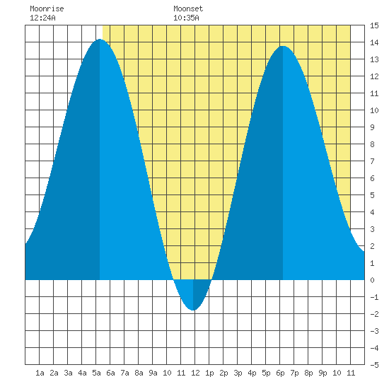 Dry Spruce Island tide chart for Monday, July 14, 2025