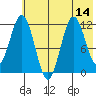 Dry Spruce Island tide chart for Monday, July 14, 2025