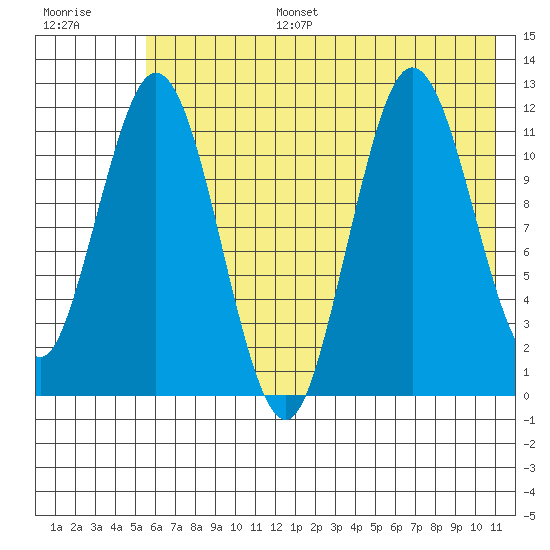 Dry Spruce Island tide chart for Tuesday, July 15, 2025