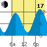 Dry Spruce Island tide chart for Thursday, July 17, 2025