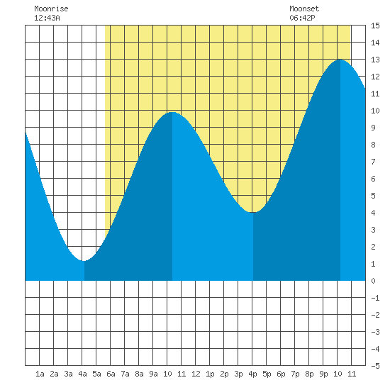 Dry Spruce Island tide chart for Saturday, July 19, 2025