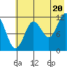 Dry Spruce Island tide chart for Sunday, July 20, 2025
