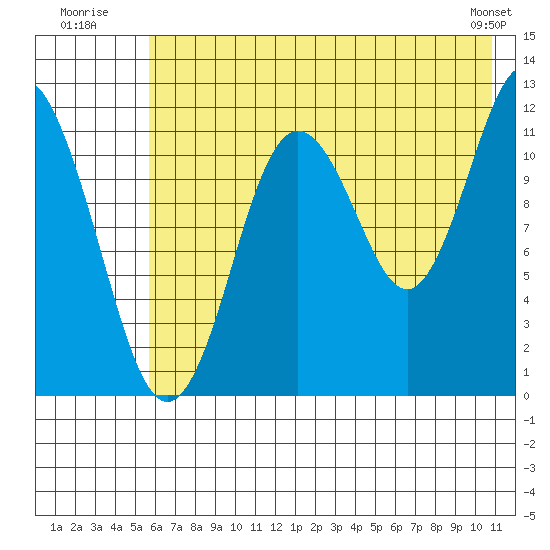 Dry Spruce Island tide chart for Monday, July 21, 2025