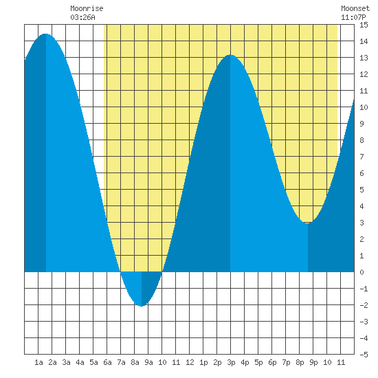 Dry Spruce Island tide chart for Wednesday, July 23, 2025