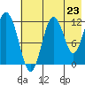 Dry Spruce Island tide chart for Wednesday, July 23, 2025