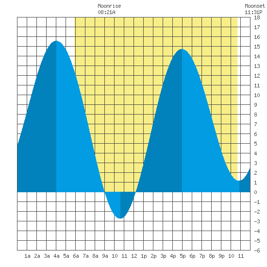 Dry Spruce Island tide chart for Saturday, July 26, 2025