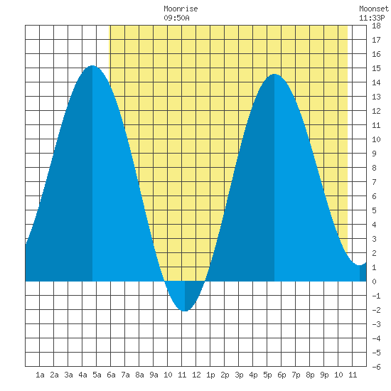 Dry Spruce Island tide chart for Sunday, July 27, 2025