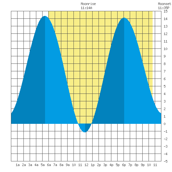 Dry Spruce Island tide chart for Monday, July 28, 2025