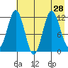 Dry Spruce Island tide chart for Monday, July 28, 2025