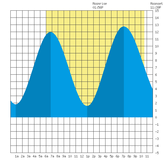 Dry Spruce Island tide chart for Wednesday, July 30, 2025