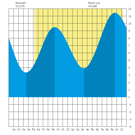 Dry Spruce Island tide chart for Thursday, July 3, 2025