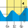 Dry Spruce Island tide chart for Friday, July 4, 2025